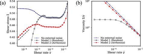 A Shear Stress Σ As A Function Of The Imposed Shear Rate γ ̇ In The Download Scientific