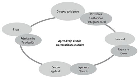 El Aprendizaje Situado En Comunidades Sociales Las Cuatro Dimensiones