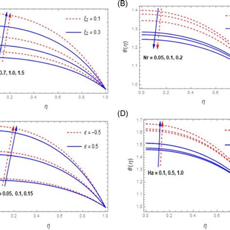 A D Effect Of Casson Fluid Parameter β Radiation Nr Download Scientific Diagram