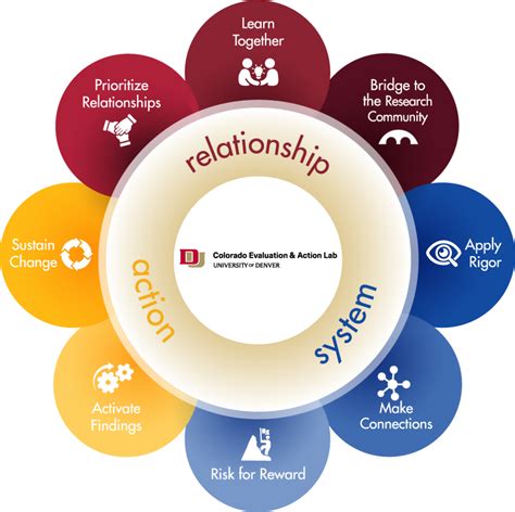 Essential Elements - Colorado Evaluation and Action Lab