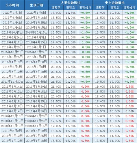 2020年央行存款准备金率是多少历年存款准备金率表 聪聪谈事