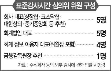 표준감사시간제 2라운드···재계 회계사회 이견 좁힐까 네이트 뉴스