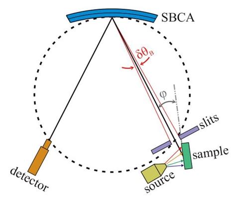 The Lab Based Rowland Circle Spectrometer The Slits In Front Of The