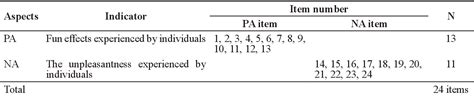 Table 1 From The Validity And Reliability Of Subjective Well Being