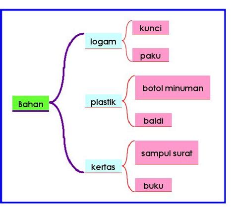 Contoh Peta I Think Yang Kreatif I Think Kemahiran Berfikir Secara