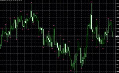 How Fractals Indicators Work On Charts