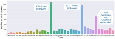 GitHub - bamboo51/Earthquake-Prediction-in-Japan: Machine Learning ...