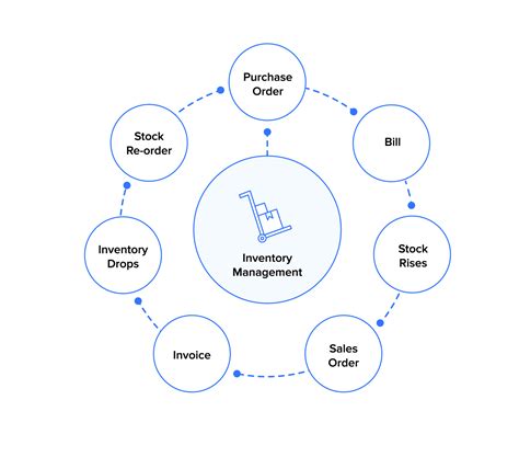 What Is Inventory Management Process Of Inventory Management Zoho