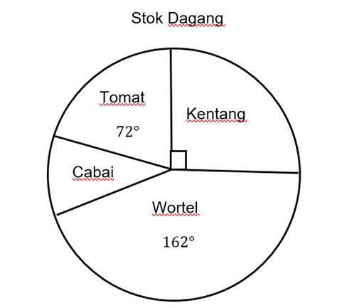 Perhatikan Diagram Lingkaran Berikut Jika B