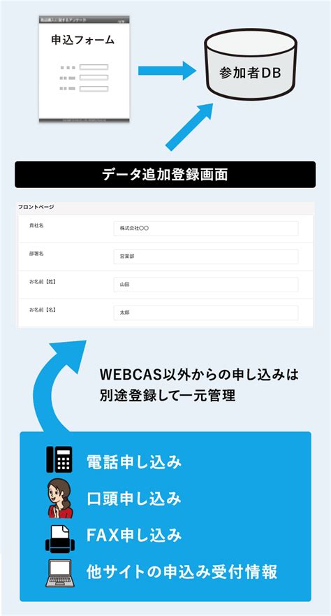 セミナー受付フォームを作成するなら Webアンケートシステムwebcas Formulator