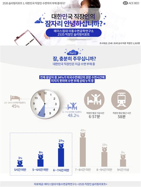 국내 직장인 10명 중 3명 “수면시간 7시간 미만”