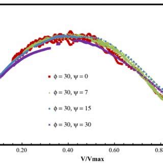 Normalized Vh Failure Envelopes For Hybrid System At L W