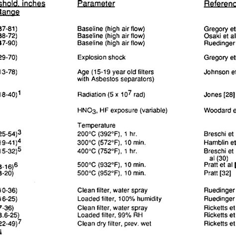 Differential Pressure For Initial And Total Damage To Aged Hepa Filers Download Scientific