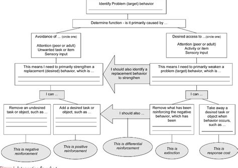 Figure From Behavior Intervention Flow Chart A Strategic Tool For