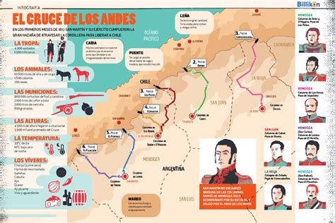 InfografíA Cruce de los Andes Billiken EL CRUCE DE LOS ANDES