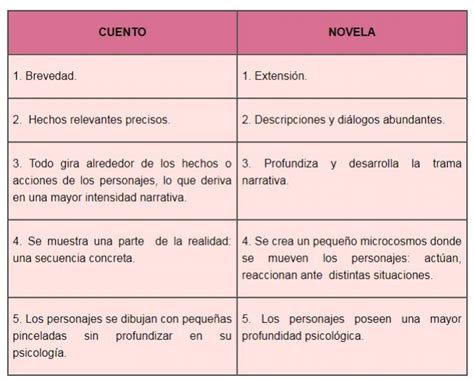 Cuadros Comparativos Entre Cuentos Y Novelas Cuadro Comparativo Images