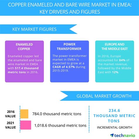 Top 3 Trends Impacting The Copper Enameled And Bare Wire Market In EMEA