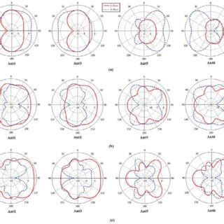 Two dimensional Antenna radiation pattern (a) at 2 GHz (b) at 4.9 GHz ...