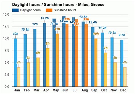 Milos Greece Climate Monthly Weather Forecast