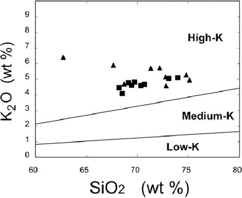 K 2 O Versus Sio 2 Diagram Peccerillo And Taylor 1976 Symbols And Download Scientific