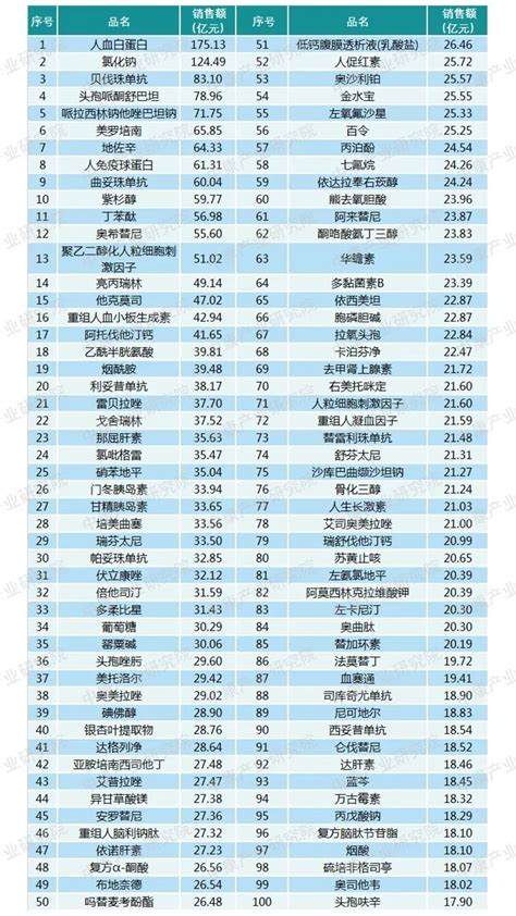 2022年中国等级医院销售额top100榜单出炉销售额药品新冠 健康界