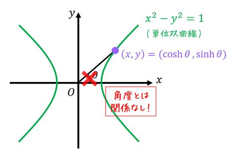 うさぎでもわかる解析 補充編1 1 双曲線関数のいろは 工業大学生ももやまのうさぎ塾