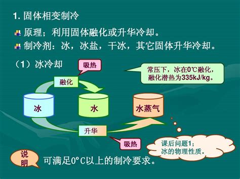 制冷与低温技术原理—第2章 制冷方法1word文档在线阅读与下载无忧文档