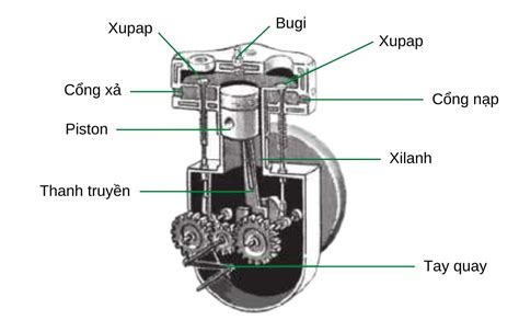 Lý thuyết động cơ nhiệt Khái niệm phân loại cấu tạo hiệu suất