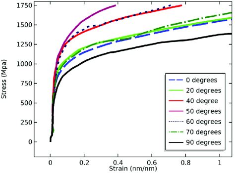 The Stress Strain Curve For Crack Growth In Tetragonal Zirconia Single