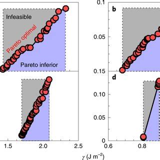 Current Density And Surface Energy Simulation Results For Numerous