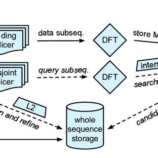 Schema of the fundamental subsequence matching algorithm [5 ...