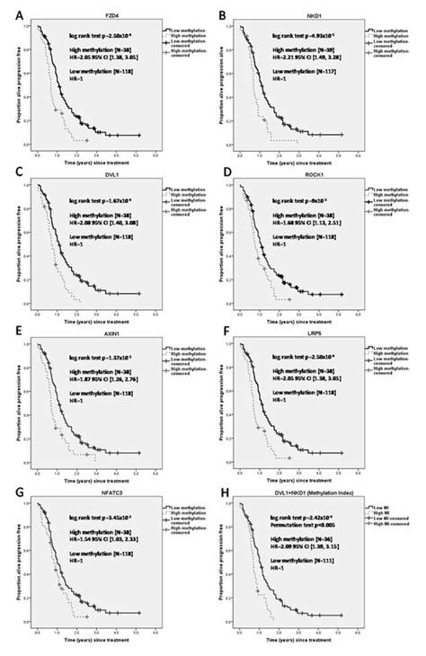 Kaplan Meier Plots Of Progression Free Survival High Low Methylation At