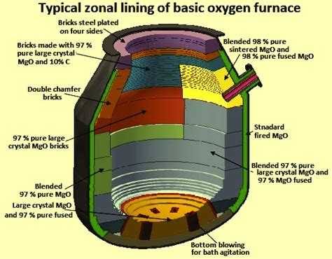 Refractory Lining Of A Basic Oxygen Furnace Ispatguru