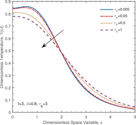 Figure From Fractional Dual Phase Lag Heat Conduction Model For Laser