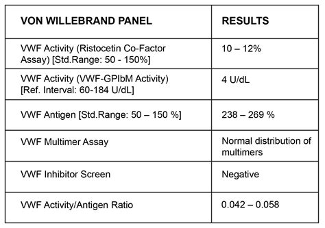 A Unique Combination Of Severe Congenital Factor Xiii Deficiency And Type 2m Von Willebrand