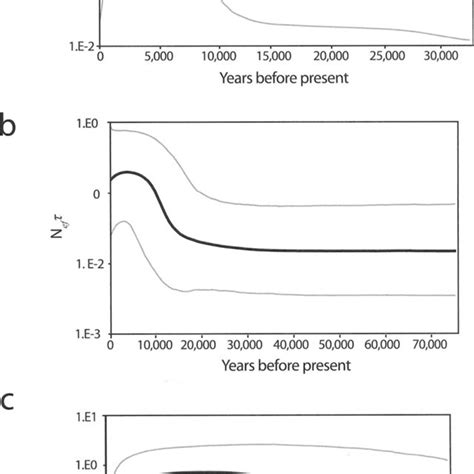 Bayesian Skyline Plots Of Effective Female Population Size × Generation