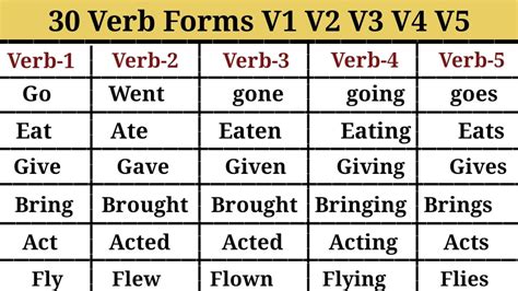 V1 V2 V3 V4 V5 Verb Forms In English 20 Common Verb Forms In English