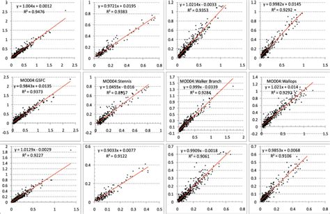 A Scatterplots Of Top Maiac Aeronet Aot 047 Middle