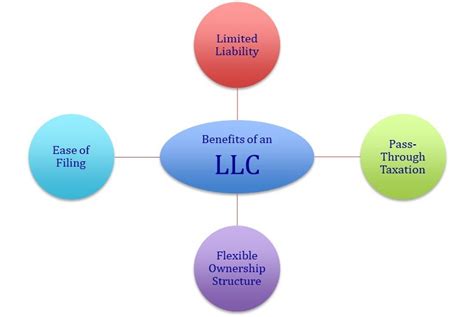 Why Should You Form An LLC 4 Benefits Of Forming An LLC