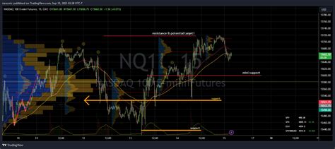 Cme Mini Nq Chart Image By Racernic Tradingview