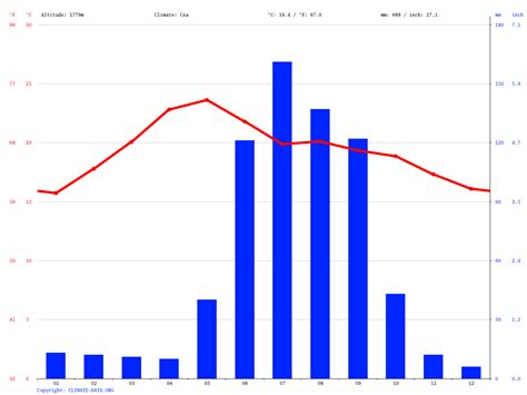 Clima Silao: Temperatura, Climograma y Tabla climática para Silao ...