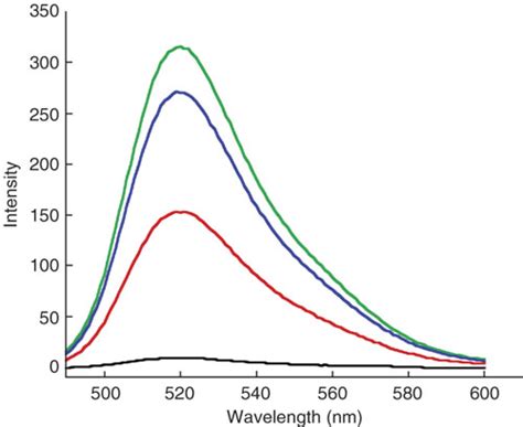 Fluorescence Spectra Of Single Stranded Fam Dna Green Line And Download Scientific Diagram