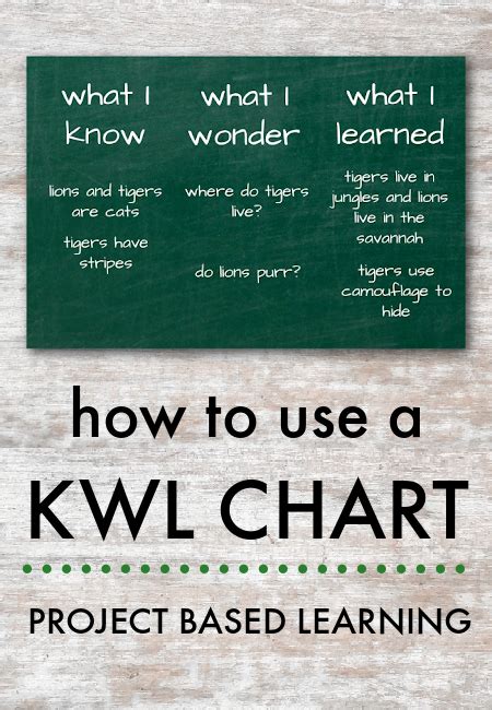 How To Use A Kwl Chart With Children Nurturestore