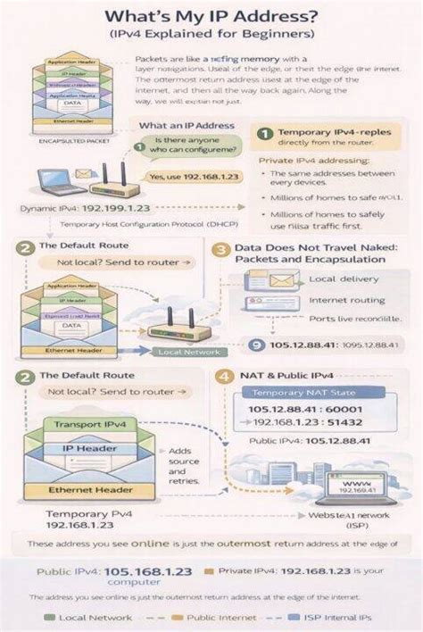 ip address ipv explained  beginners