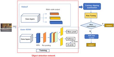 Architecture Of The Clipping Based Post Training Quantization Method