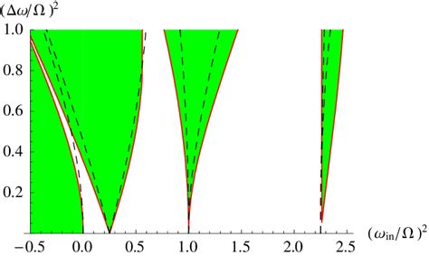 Stability Diagram Parametrized By The Dimensionless Perturbation