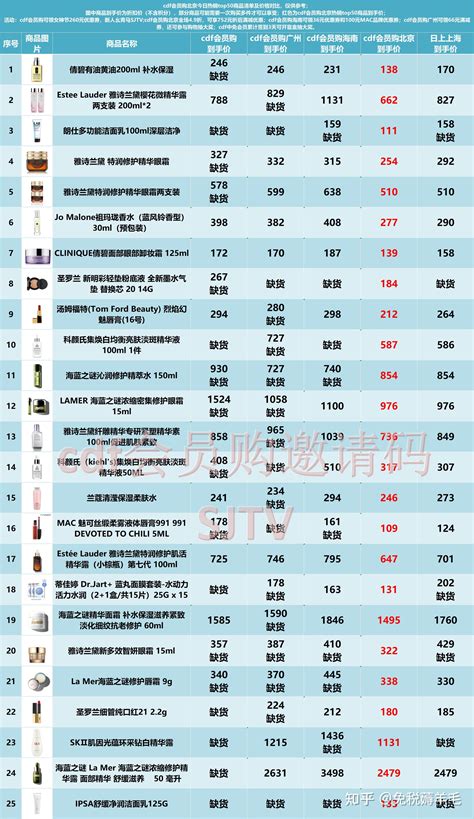 Cdf会员购北京日上今日热销榜单top50商品清单及价格对比 知乎