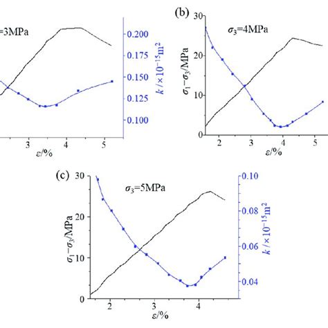 Deviatoric Stress Strain Black Line And Permeability Evolution Of