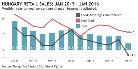 Bne Intellinews Hungary January Retail Sales Growth Slows Sharply