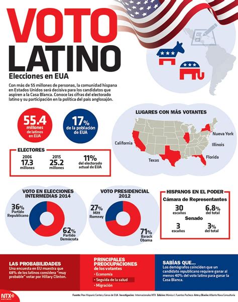 Se Perfila El Voto Latino Como Clave En Elecciones De Eu Mixed Voces